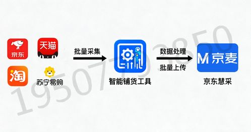 京東慧采產(chǎn)品上架全攻略 技術(shù)開發(fā)賦能，輕松拿捏上千SKU