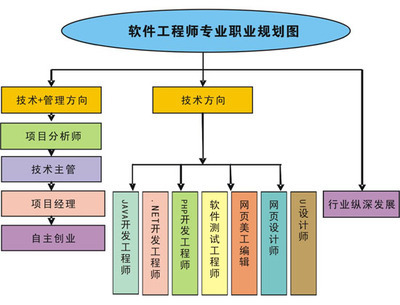 深耕技術(shù)，引領(lǐng)創(chuàng)新 軟件開發(fā)高級工程師的專業(yè)路徑與技術(shù)開發(fā)核心